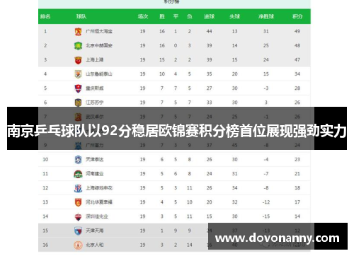 南京乒乓球队以92分稳居欧锦赛积分榜首位展现强劲实力